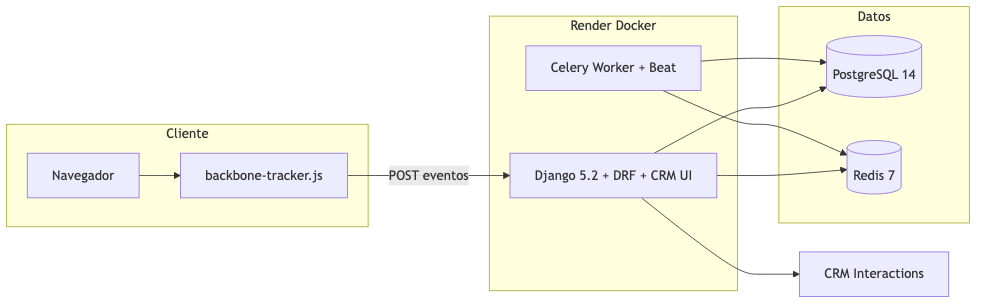 Arquitectura de BackboneOS — Django, PostgreSQL, Redis, Celery y despliegue en cloud