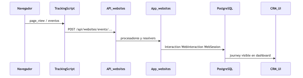 Flujo de tracking web — sitio corporativo, API, PostgreSQL y CRM