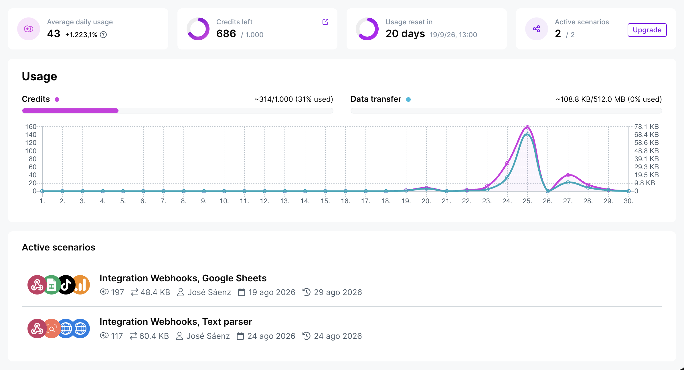 Escenarios activos en Make.com — webhooks, Google Sheets, TikTok y Google Analytics